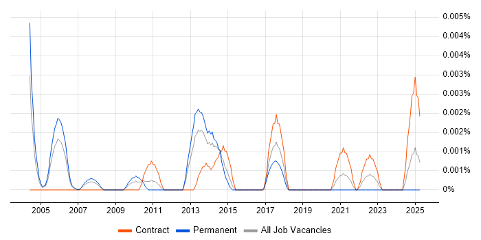Job vacancy trend for Senior SAP Financial Business Analyst in England Job vacancy trend for Senior SAP Financial Business Analyst in England