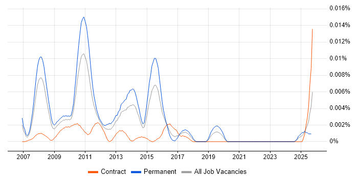 Senior SAP HCM Consultant job vacancy trend in England