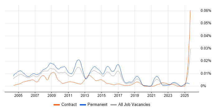 Job vacancy trend for Senior SAP MM Consultant in England