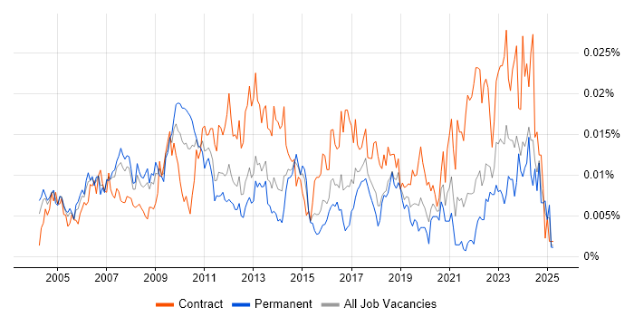 Job vacancy trend for Senior SAP Project Manager in England Job vacancy trend for Senior SAP Project Manager in England