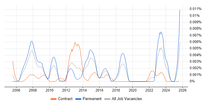 Job vacancy trend for Senior SAP QM Consultant in England