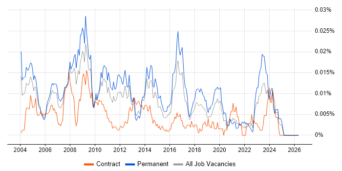 Senior SAP SD Consultant job vacancy trend in England