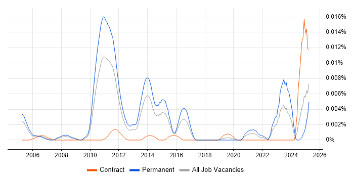 Job vacancy trend for Senior SAP Supply Chain Consultant in England Job vacancy trend for Senior SAP Supply Chain Consultant in England