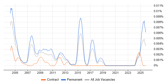 Senior SAP Support Analyst job vacancy trend in England