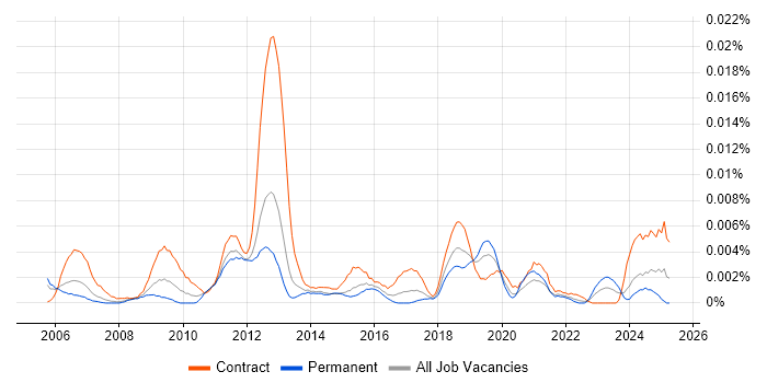 Job vacancy trend for Senior SAP Test Analyst in England Job vacancy trend for Senior SAP Test Analyst in England