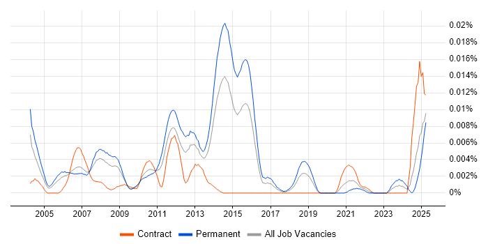 Job vacancy trend for Senior SAP WM Consultant in England