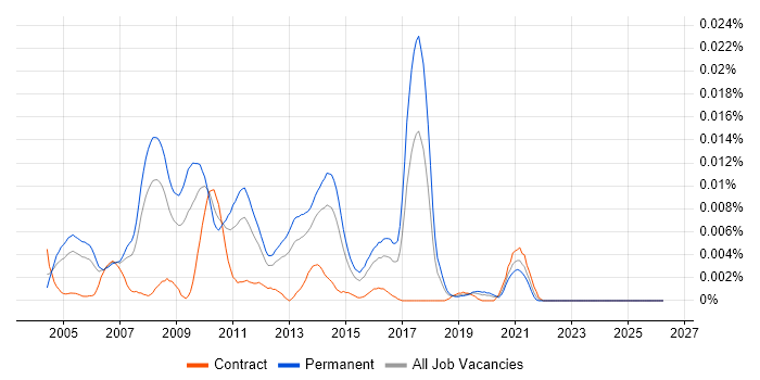 Senior SAS Consultant job vacancy trend in England