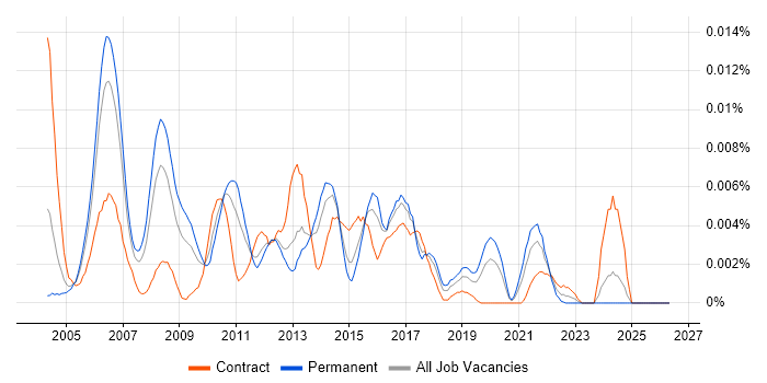 Senior SAS Developer job vacancy trend in England