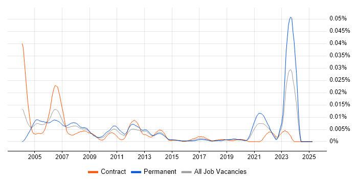 Job vacancy trend for Senior SAS Programmer in England Job vacancy trend for Senior SAS Programmer in England