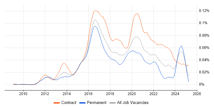 Job vacancy trend for Senior Scala Developer in England