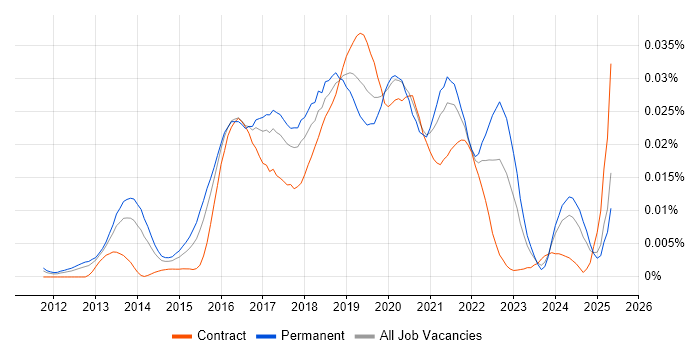 Job vacancy trend for Senior Scala Engineer in England Job vacancy trend for Senior Scala Engineer in England
