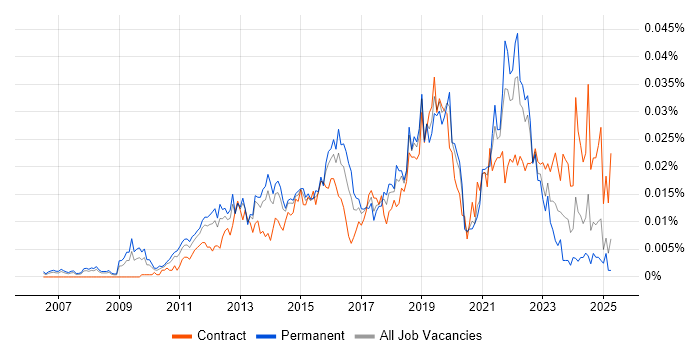 Job vacancy trend for Senior Scrum Master in England Job vacancy trend for Senior Scrum Master in England
