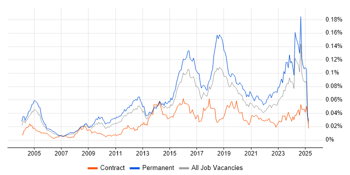 Job vacancy trend for Senior Security Analyst in England