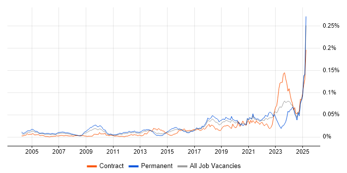 Job vacancy trend for Senior Security Architect in England
