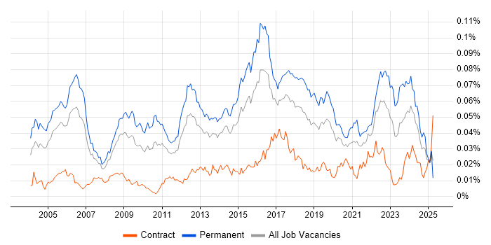 Job vacancy trend for Senior Security Consultant in England Job vacancy trend for Senior Security Consultant in England