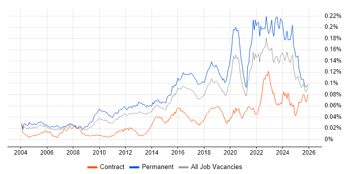 Senior Security Engineer job vacancy trend in England