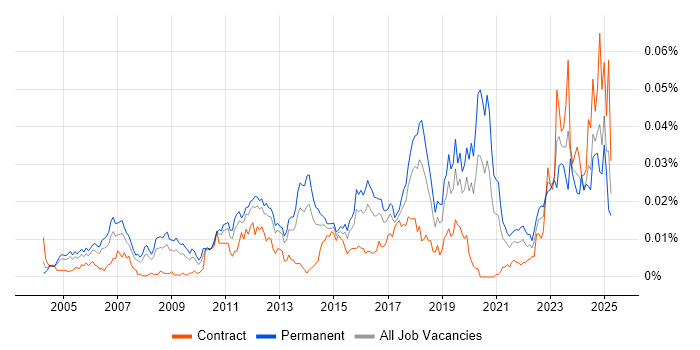 Job vacancy trend for Senior Security Specialist in England Job vacancy trend for Senior Security Specialist in England