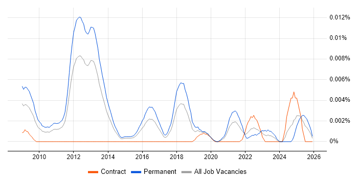 Senior SEO Executive job vacancy trend in England
