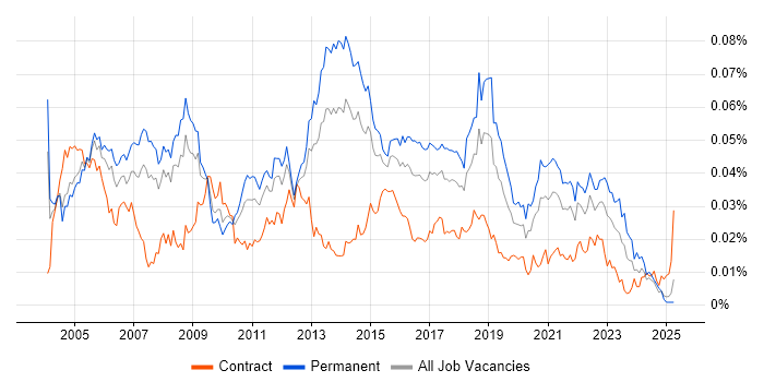 Job vacancy trend for Senior Server Engineer in England Job vacancy trend for Senior Server Engineer in England
