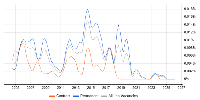 Senior Server Support Engineer job vacancy trend in England