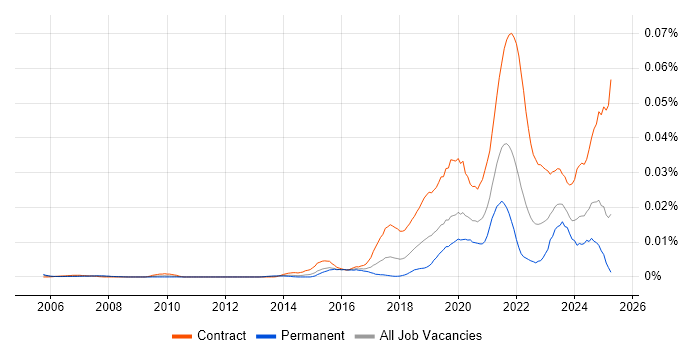Job vacancy trend for Senior Service Designer in England