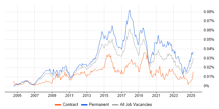 Job vacancy trend for Senior Service Desk Analyst in England Job vacancy trend for Senior Service Desk Analyst in England