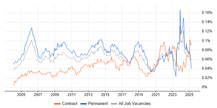Job vacancy trend for Senior Service Manager in England