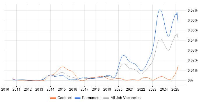 Job vacancy trend for Senior ServiceNow Consultant in England Job vacancy trend for Senior ServiceNow Consultant in England