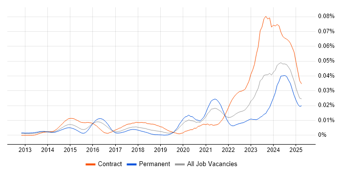 Job vacancy trend for Senior ServiceNow Developer in England Job vacancy trend for Senior ServiceNow Developer in England
