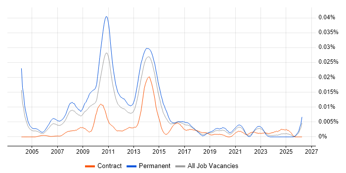 Senior SharePoint Consultant job vacancy trend in England