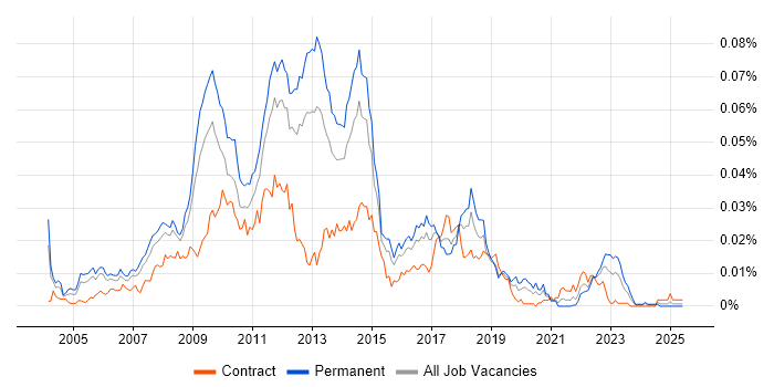 Job vacancy trend for Senior SharePoint Developer in England Job vacancy trend for Senior SharePoint Developer in England