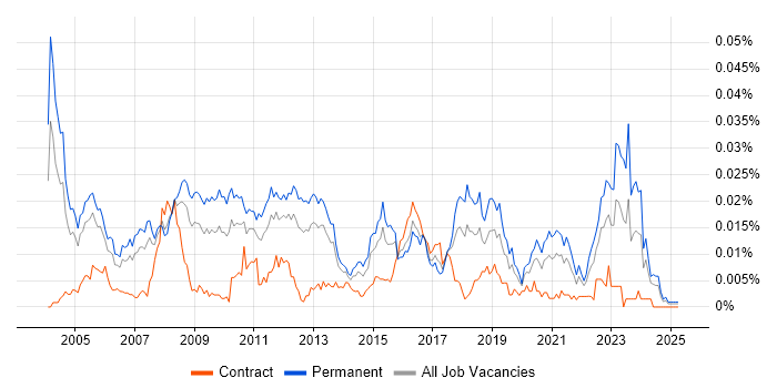 Job vacancy trend for Senior Software Architect in England Job vacancy trend for Senior Software Architect in England