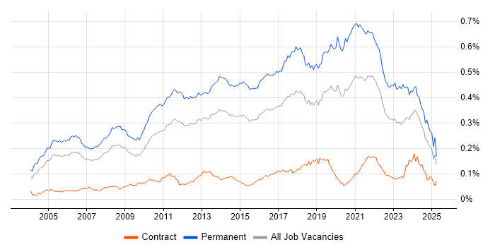 Job vacancy trend for Senior Software Developer in England