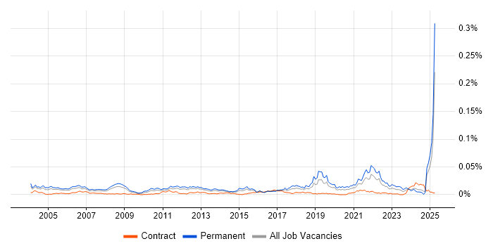 Job vacancy trend for Senior Software Development Engineer in England Job vacancy trend for Senior Software Development Engineer in England