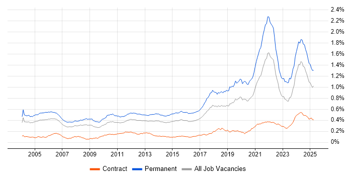 Job vacancy trend for Senior Software Engineer in England