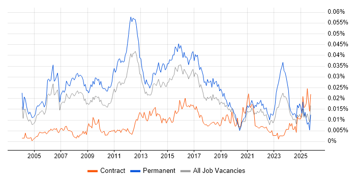 Senior Software Project Manager job vacancy trend in England Senior Software Project Manager job vacancy trend in England