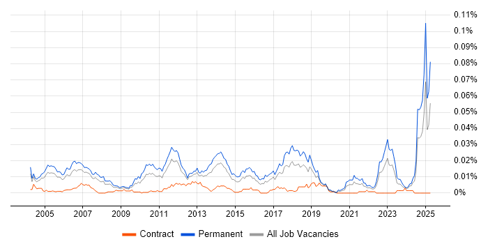 Job vacancy trend for Senior Software Test Engineer in England Job vacancy trend for Senior Software Test Engineer in England