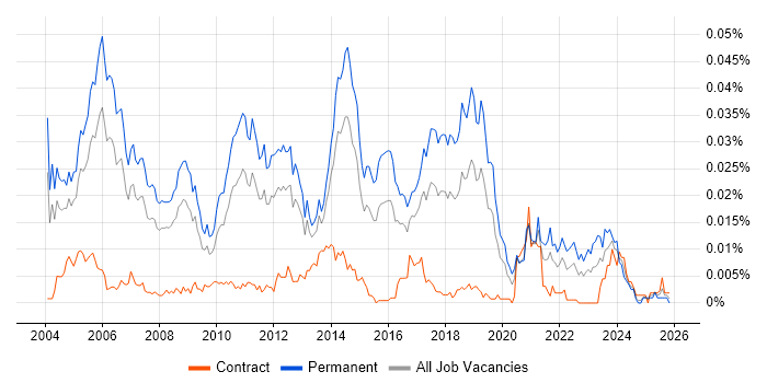 Senior Software Tester job vacancy trend in England
