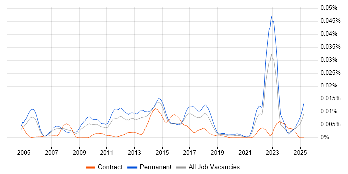 Job vacancy trend for Senior Solutions Analyst in England Job vacancy trend for Senior Solutions Analyst in England