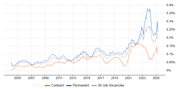 Job vacancy trend for Senior Solutions Architect in England Job vacancy trend for Senior Solutions Architect in England
