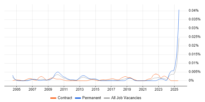 Job vacancy trend for Senior Sourcing Manager in England Job vacancy trend for Senior Sourcing Manager in England