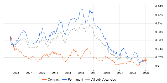 Job vacancy trend for Senior SQL DBA in England