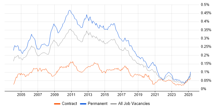 Job vacancy trend for Senior SQL Developer in England Job vacancy trend for Senior SQL Developer in England