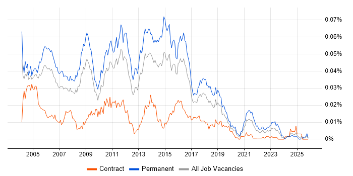 Senior SQL Server DBA job vacancy trend in England