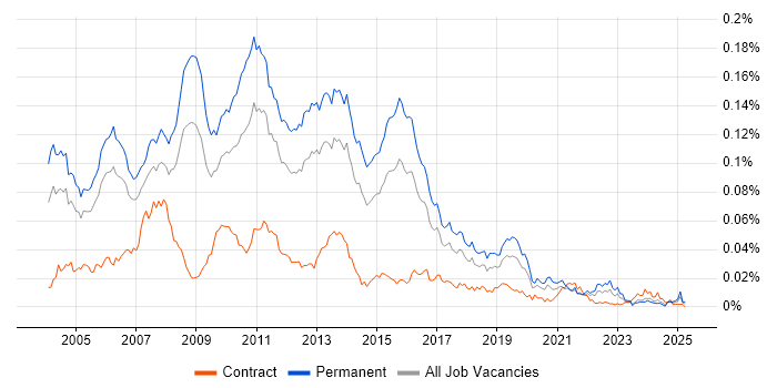 Job vacancy trend for Senior SQL Server Developer in England