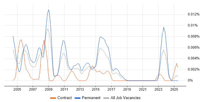 Job vacancy trend for Senior Storage Analyst in England Job vacancy trend for Senior Storage Analyst in England