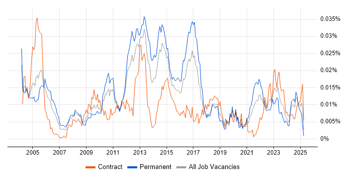 Job vacancy trend for Senior Storage Engineer in England Job vacancy trend for Senior Storage Engineer in England