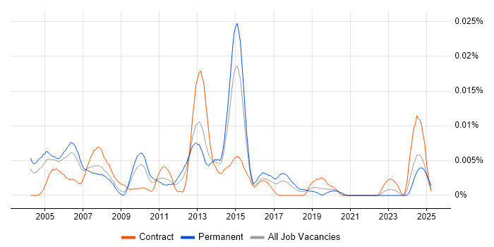 Job vacancy trend for Senior Storage Specialist in England Job vacancy trend for Senior Storage Specialist in England