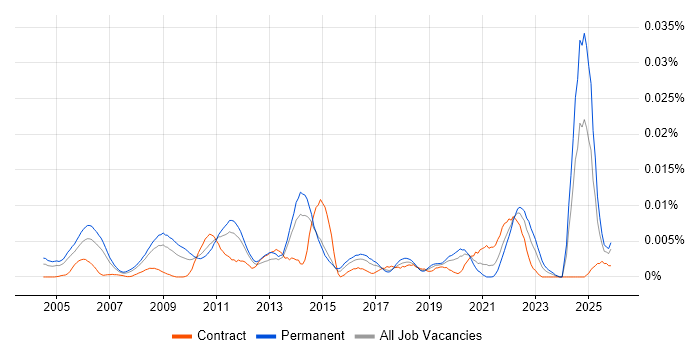 Senior Strategy Analyst job vacancy trend in England