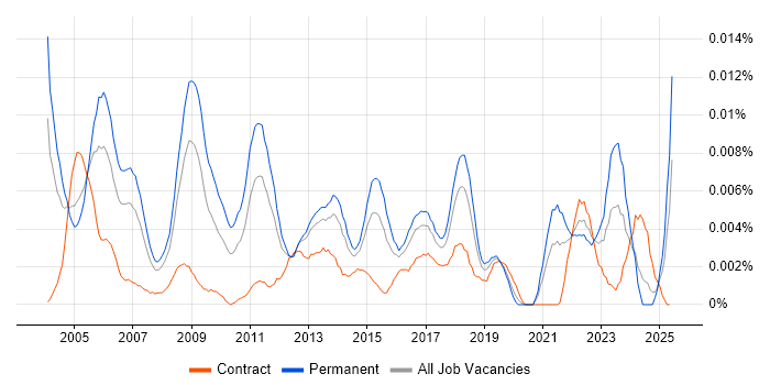 Job vacancy trend for Senior Strategy Consultant in England Job vacancy trend for Senior Strategy Consultant in England